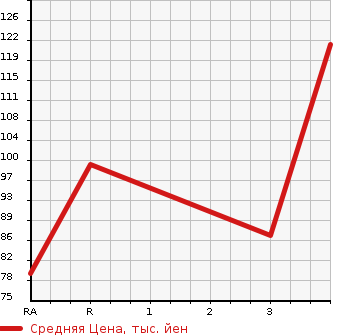 Аукционная статистика: График изменения цены NISSAN Ниссан  SUNNY Санни  2004 1500 FB15  в зависимости от аукционных оценок