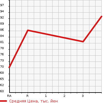 Аукционная статистика: График изменения цены NISSAN Ниссан  SUNNY Санни  2003 1500 FB15 EX SALOON 70TH в зависимости от аукционных оценок