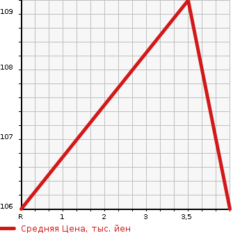 Аукционная статистика: График изменения цены NISSAN Ниссан  SUNNY Санни  2004 1500 FB15 EX SALOON 70TH-2 в зависимости от аукционных оценок