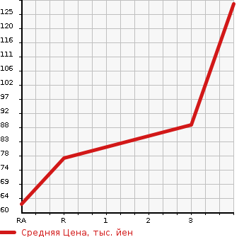 Аукционная статистика: График изменения цены NISSAN Ниссан  SUNNY Санни  2004 1500 FB15 EX SALOON LIMITED в зависимости от аукционных оценок