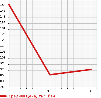 Аукционная статистика: График изменения цены NISSAN Ниссан  SUNNY Санни  2004 1500 FB15 EX SALOON LTD в зависимости от аукционных оценок