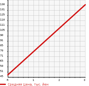 Аукционная статистика: График изменения цены NISSAN Ниссан  SUNNY Санни  1999 1500 FB15 FE в зависимости от аукционных оценок