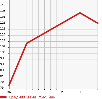 Аукционная статистика: График изменения цены NISSAN Ниссан  SUNNY Санни  1999 1500 FB15 SUPER SALOON в зависимости от аукционных оценок