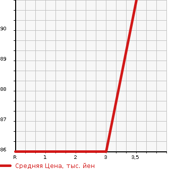 Аукционная статистика: График изменения цены NISSAN Ниссан  SUNNY Санни  2000 1500 FB15 SUPER SALOON в зависимости от аукционных оценок