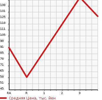 Аукционная статистика: График изменения цены NISSAN Ниссан  SUNNY Санни  2002 1500 FB15 SUPER SALOON в зависимости от аукционных оценок