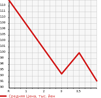 Аукционная статистика: График изменения цены NISSAN Ниссан  SUNNY Санни  2003 1500 FB15 SUPER SALOON 70TH в зависимости от аукционных оценок