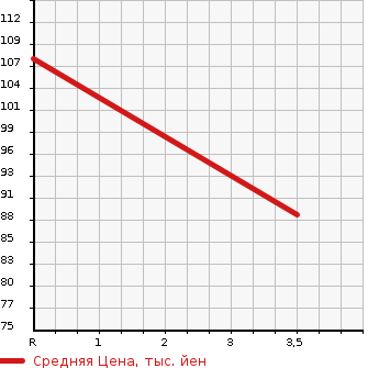 Аукционная статистика: График изменения цены NISSAN Ниссан  SUNNY Санни  2004 1500 FB15 SUPER SALOON 70TH-2 в зависимости от аукционных оценок