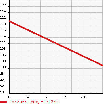 Аукционная статистика: График изменения цены NISSAN Ниссан  SUNNY Санни  2001 1500 FB15 SUPER SALOON NAVI EDITION в зависимости от аукционных оценок