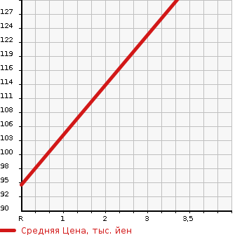 Аукционная статистика: График изменения цены NISSAN Ниссан  SUNNY Санни  2000 1500 FB15 SUPER SALOON SPLEND в зависимости от аукционных оценок