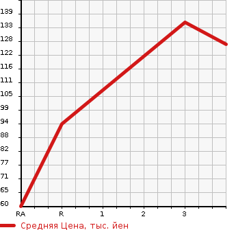 Аукционная статистика: График изменения цены NISSAN Ниссан  SUNNY Санни  2001 1500 FB15 SUPER SALOON SV в зависимости от аукционных оценок