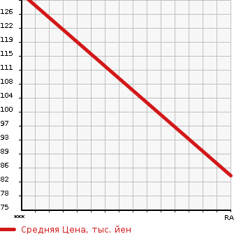 Аукционная статистика: График изменения цены NISSAN Ниссан  SUNNY Санни  2002 1500 FB15 SUPER SALOON SV LIMITED в зависимости от аукционных оценок