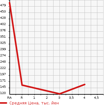 Аукционная статистика: График изменения цены NISSAN Ниссан  SUNNY Санни  1991 в зависимости от аукционных оценок