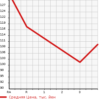Аукционная статистика: График изменения цены NISSAN Ниссан  SUNNY Санни  1995 в зависимости от аукционных оценок