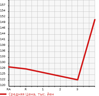 Аукционная статистика: График изменения цены NISSAN Ниссан  SUNNY Санни  1997 в зависимости от аукционных оценок