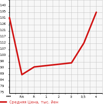 Аукционная статистика: График изменения цены NISSAN Ниссан  SUNNY Санни  2002 в зависимости от аукционных оценок