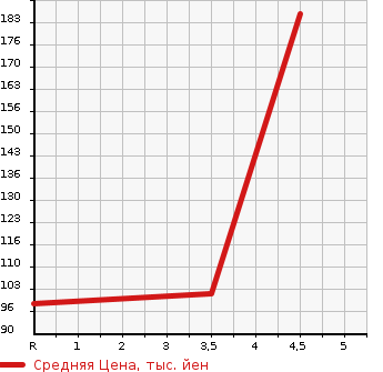Аукционная статистика: График изменения цены NISSAN Ниссан  STAGEA Стагеа  2002 2500 M35 250RS в зависимости от аукционных оценок