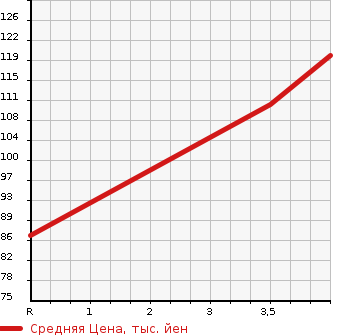 Аукционная статистика: График изменения цены NISSAN Ниссан  STAGEA Стагеа  2005 2500 M35 AXIS S в зависимости от аукционных оценок