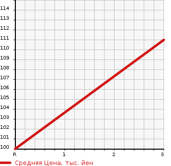 Аукционная статистика: График изменения цены NISSAN Ниссан  STAGEA Стагеа  2002 2500 NM35 250RX_FOUR в зависимости от аукционных оценок