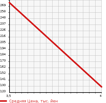 Аукционная статистика: График изменения цены NISSAN Ниссан  STAGEA Стагеа  2003 2500 NM35 250t RX FOUR70th в зависимости от аукционных оценок