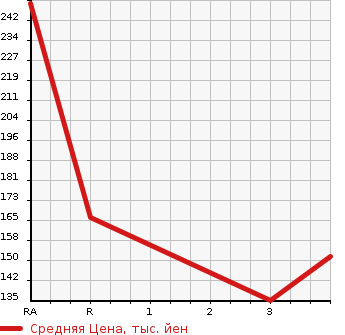 Аукционная статистика: График изменения цены NISSAN Ниссан  STAGEA Стагеа  1999 2500 WGC34 25RS в зависимости от аукционных оценок