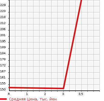 Аукционная статистика: График изменения цены NISSAN Ниссан  STAGEA Стагеа  1997 2500 WGC34 25X в зависимости от аукционных оценок