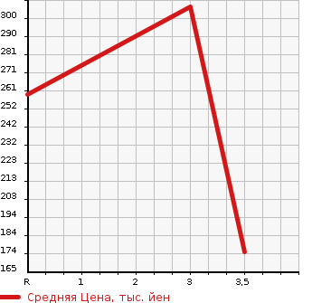Аукционная статистика: График изменения цены NISSAN Ниссан  STAGEA Стагеа  1996 в зависимости от аукционных оценок