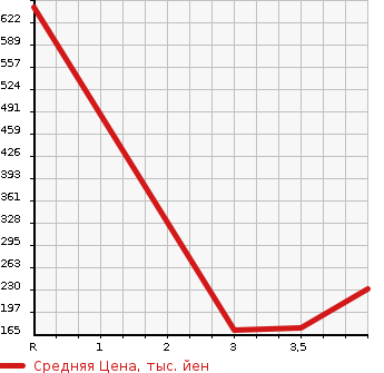 Аукционная статистика: График изменения цены NISSAN Ниссан  STAGEA Стагеа  1997 в зависимости от аукционных оценок