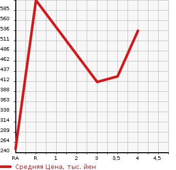 Аукционная статистика: График изменения цены NISSAN Ниссан  STAGEA Стагеа  1999 в зависимости от аукционных оценок