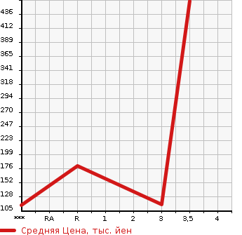 Аукционная статистика: График изменения цены NISSAN Ниссан  STAGEA Стагеа  2000 в зависимости от аукционных оценок