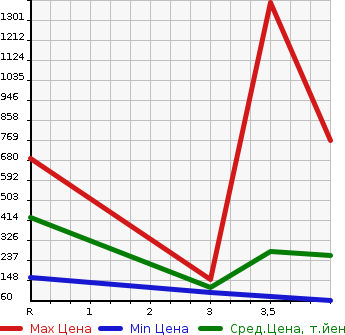 Аукционная статистика: График изменения цены NISSAN Ниссан  STAGEA Стагеа  2001 в зависимости от аукционных оценок