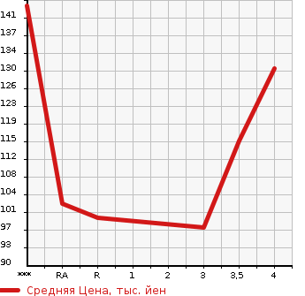Аукционная статистика: График изменения цены NISSAN Ниссан  STAGEA Стагеа  2005 в зависимости от аукционных оценок