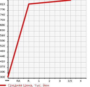 Аукционная статистика: График изменения цены NISSAN Ниссан  SKYLINE Скайлайн  1992 2000 HCR32 GTS-T TYPE M в зависимости от аукционных оценок