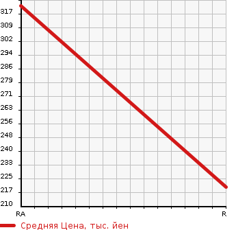 Аукционная статистика: График изменения цены NISSAN Ниссан  SKYLINE Скайлайн  1997 2000 HR33 GTS TYPE XG в зависимости от аукционных оценок