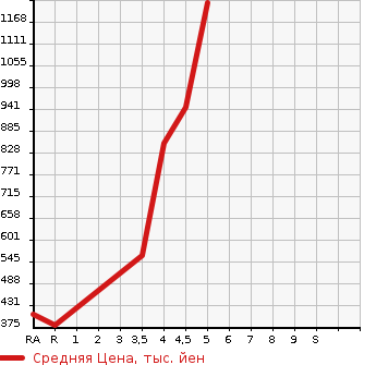 Аукционная статистика: График изменения цены NISSAN Ниссан  SKYLINE Скайлайн  2015 2000 YV37 200GT-T TYPE P в зависимости от аукционных оценок