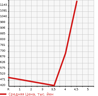 Аукционная статистика: График изменения цены NISSAN Ниссан  SKYLINE Скайлайн  2015 2000 YV37 200GT-T TYPE SP в зависимости от аукционных оценок