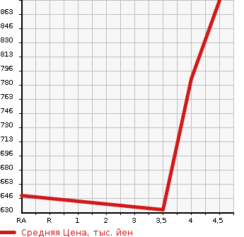 Аукционная статистика: График изменения цены NISSAN Ниссан  SKYLINE Скайлайн  2015 2000 YV37 200GT-t в зависимости от аукционных оценок