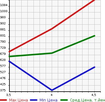 Аукционная статистика: График изменения цены NISSAN Ниссан  SKYLINE Скайлайн  2014 2000 ZV37 200GT-T TYPE P в зависимости от аукционных оценок