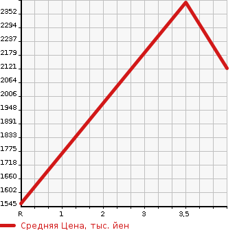 Аукционная статистика: График изменения цены NISSAN Ниссан  SKYLINE Скайлайн  1999 2500 ER34 25GT-X TURBO в зависимости от аукционных оценок