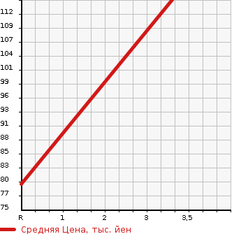 Аукционная статистика: График изменения цены NISSAN Ниссан  SKYLINE Скайлайн  2002 2500 V35  в зависимости от аукционных оценок
