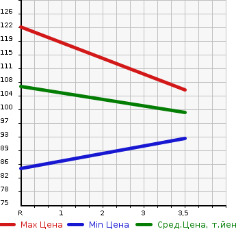 Аукционная статистика: График изменения цены NISSAN Ниссан  SKYLINE Скайлайн  2001 2500 V35 250GT в зависимости от аукционных оценок