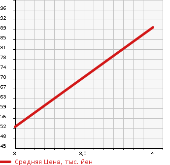 Аукционная статистика: График изменения цены NISSAN Ниссан  SKYLINE Скайлайн  2004 2500 V35 250GT в зависимости от аукционных оценок