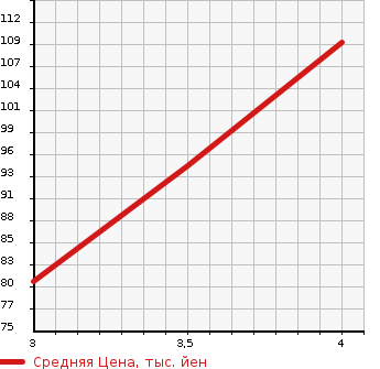 Аукционная статистика: График изменения цены NISSAN Ниссан  SKYLINE Скайлайн  2005 2500 V35 250GT в зависимости от аукционных оценок
