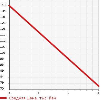 Аукционная статистика: График изменения цены NISSAN Ниссан  SKYLINE Скайлайн  2002 2500 V35 250GT_P COLLECTION в зависимости от аукционных оценок