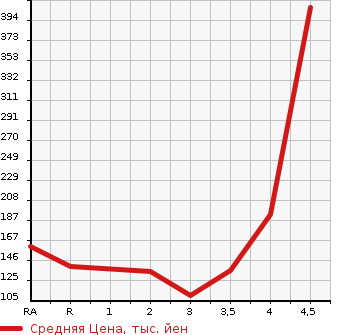 Аукционная статистика: График изменения цены NISSAN Ниссан  SKYLINE Скайлайн  2010 2500 V36 250GT в зависимости от аукционных оценок