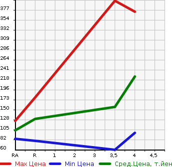 Аукционная статистика: График изменения цены NISSAN Ниссан  SKYLINE Скайлайн  2011 2500 V36 250GT в зависимости от аукционных оценок