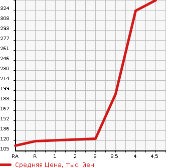 Аукционная статистика: График изменения цены NISSAN Ниссан  SKYLINE Скайлайн  2012 2500 V36 250GT в зависимости от аукционных оценок