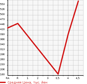 Аукционная статистика: График изменения цены NISSAN Ниссан  SKYLINE Скайлайн  2014 2500 V36 250GT в зависимости от аукционных оценок