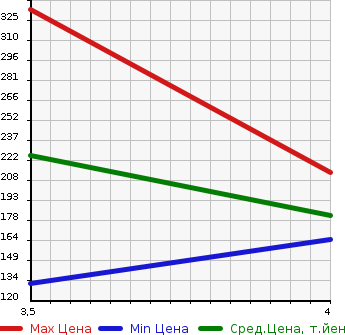 Аукционная статистика: График изменения цены NISSAN Ниссан  SKYLINE Скайлайн  2011 2500 V36 250GT TYPE P в зависимости от аукционных оценок
