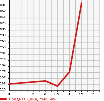 Аукционная статистика: График изменения цены NISSAN Ниссан  SKYLINE Скайлайн  2009 2500 V36 250GT TYPE S в зависимости от аукционных оценок