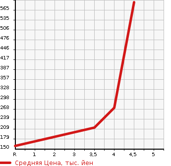 Аукционная статистика: График изменения цены NISSAN Ниссан  SKYLINE Скайлайн  2012 2500 V36 250GT TYPE S в зависимости от аукционных оценок